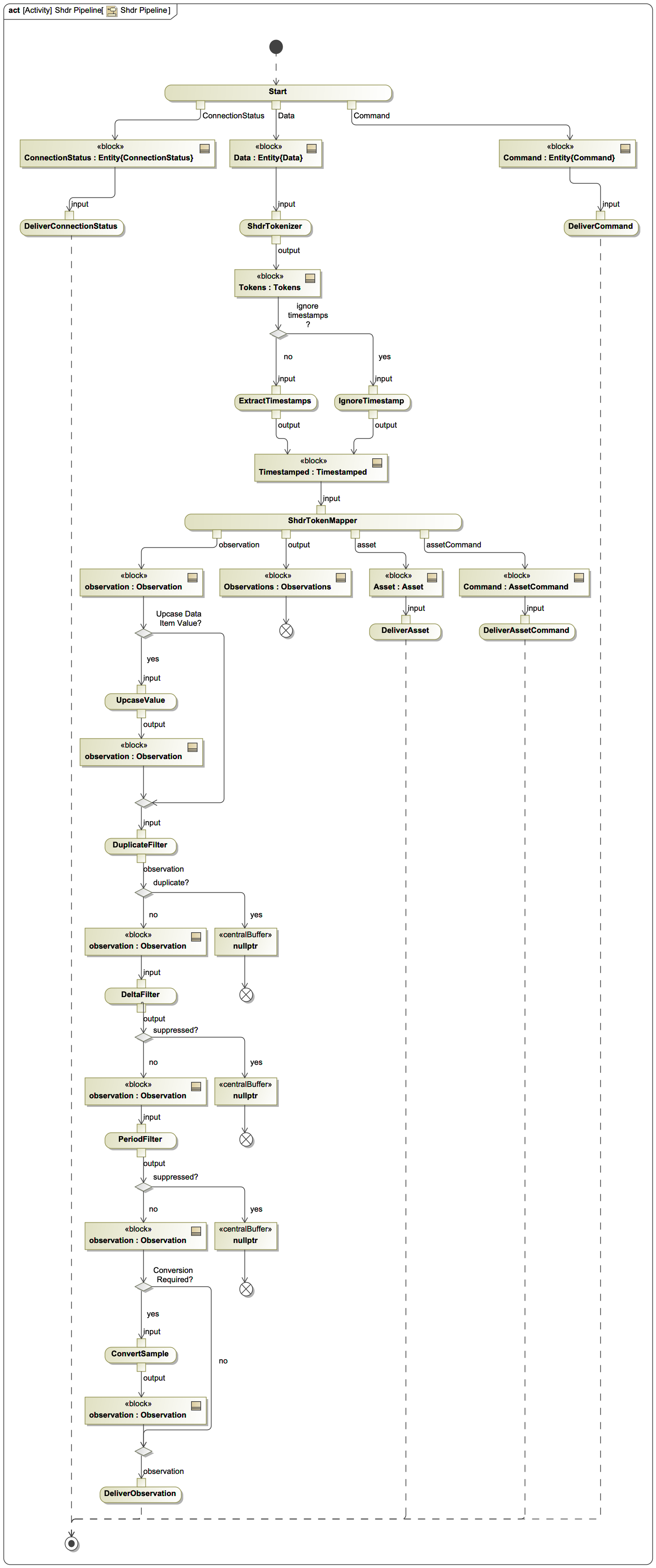 SHDR Pipeline